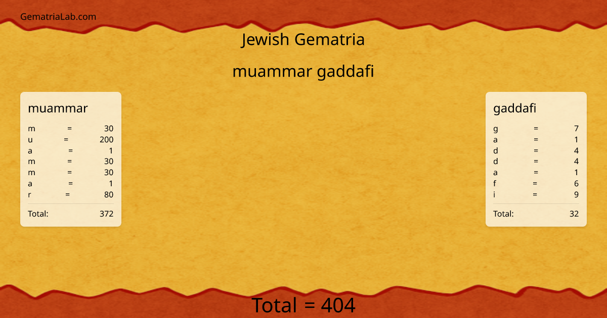 muammar gaddafi in jewish Gematria